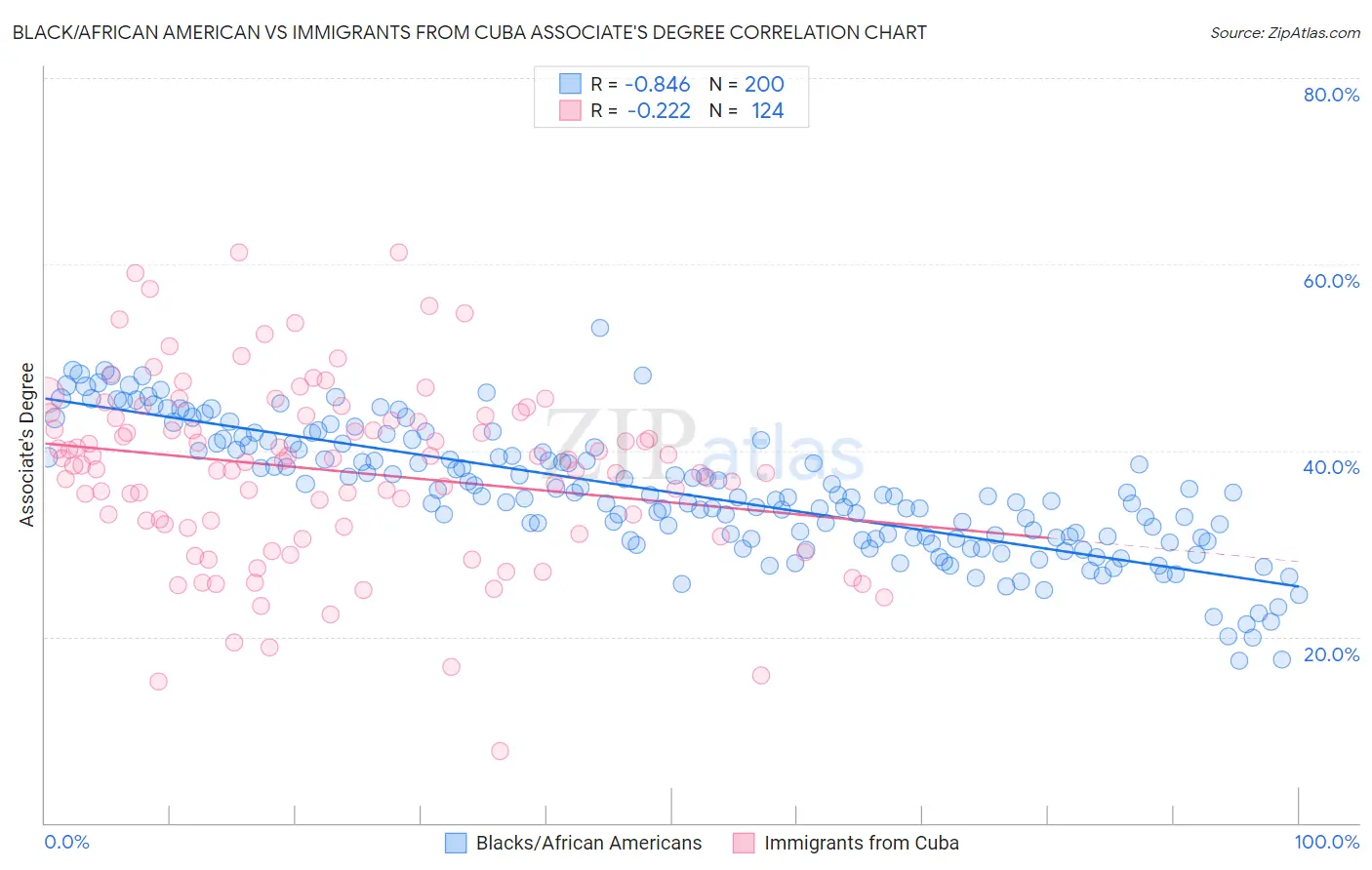 Black/African American vs Immigrants from Cuba Associate's Degree