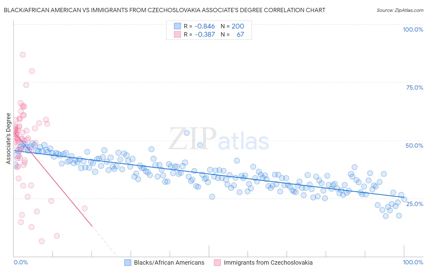 Black/African American vs Immigrants from Czechoslovakia Associate's Degree