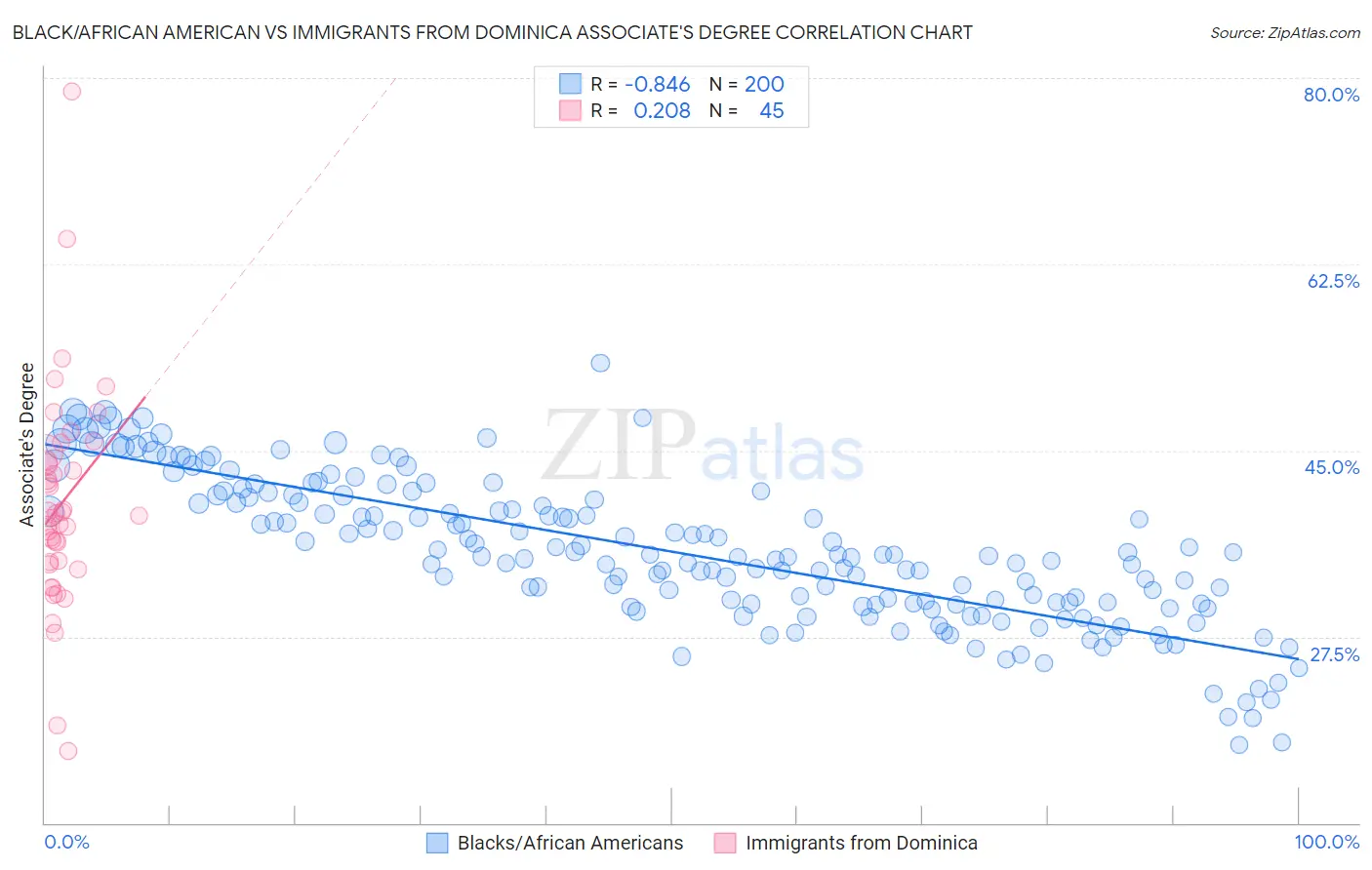 Black/African American vs Immigrants from Dominica Associate's Degree