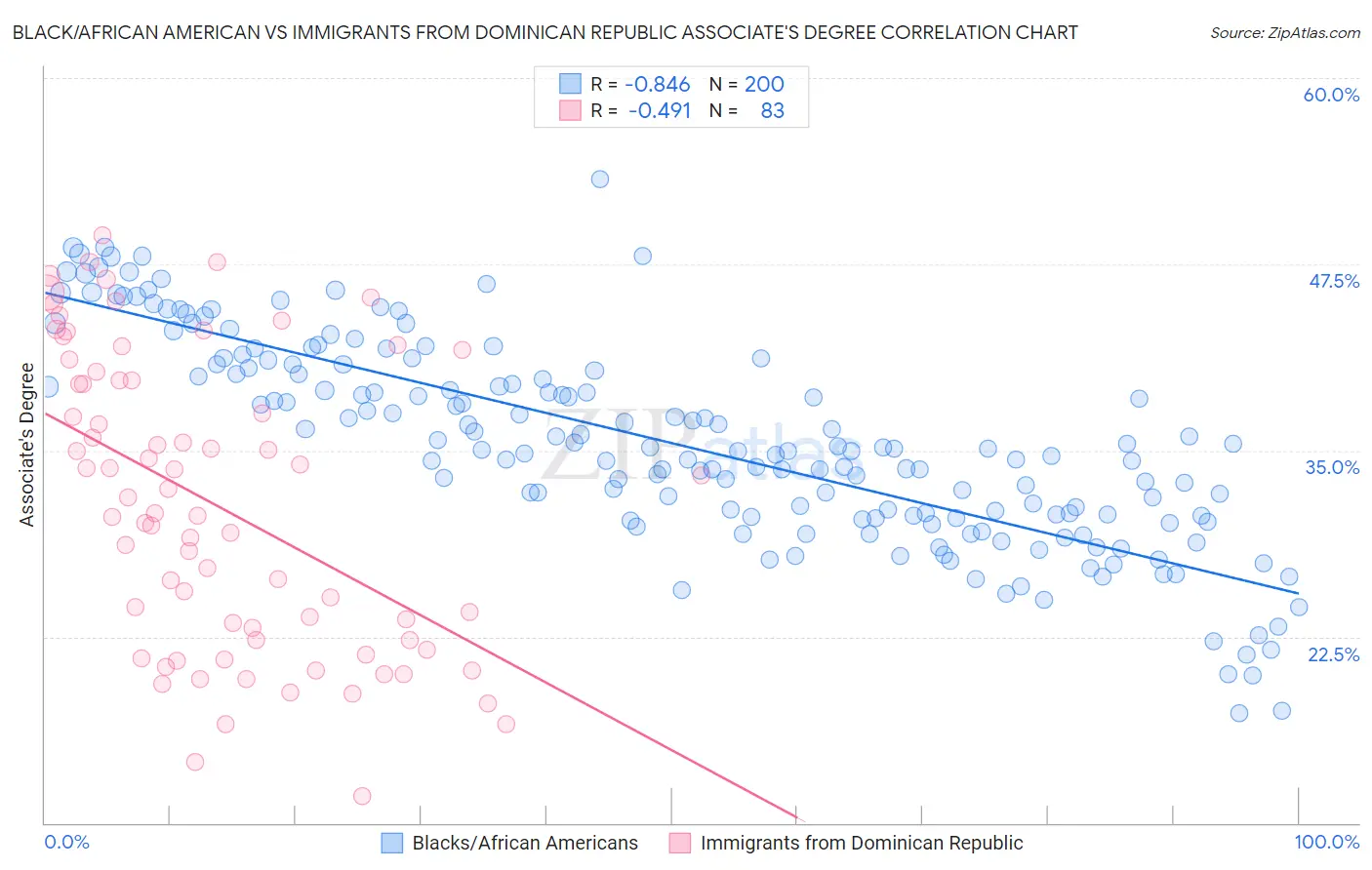 Black/African American vs Immigrants from Dominican Republic Associate's Degree