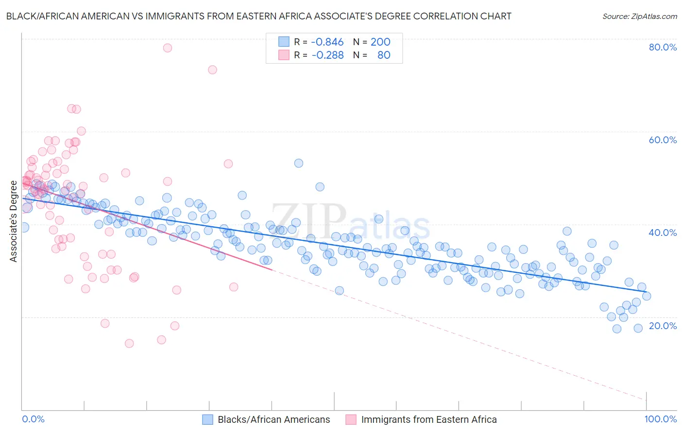 Black/African American vs Immigrants from Eastern Africa Associate's Degree