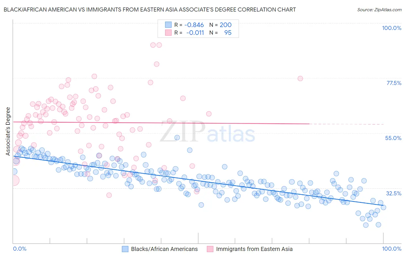 Black/African American vs Immigrants from Eastern Asia Associate's Degree