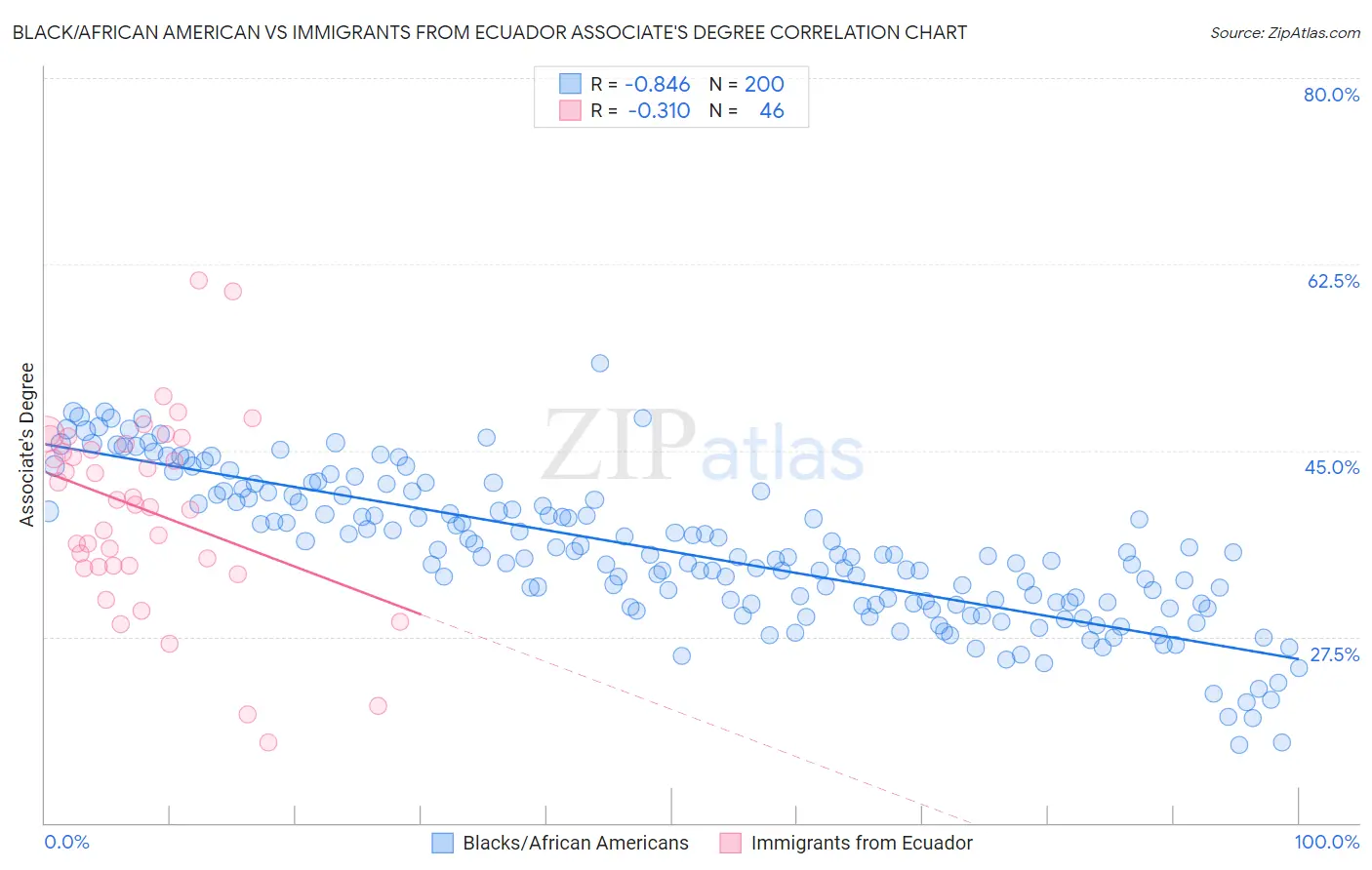 Black/African American vs Immigrants from Ecuador Associate's Degree