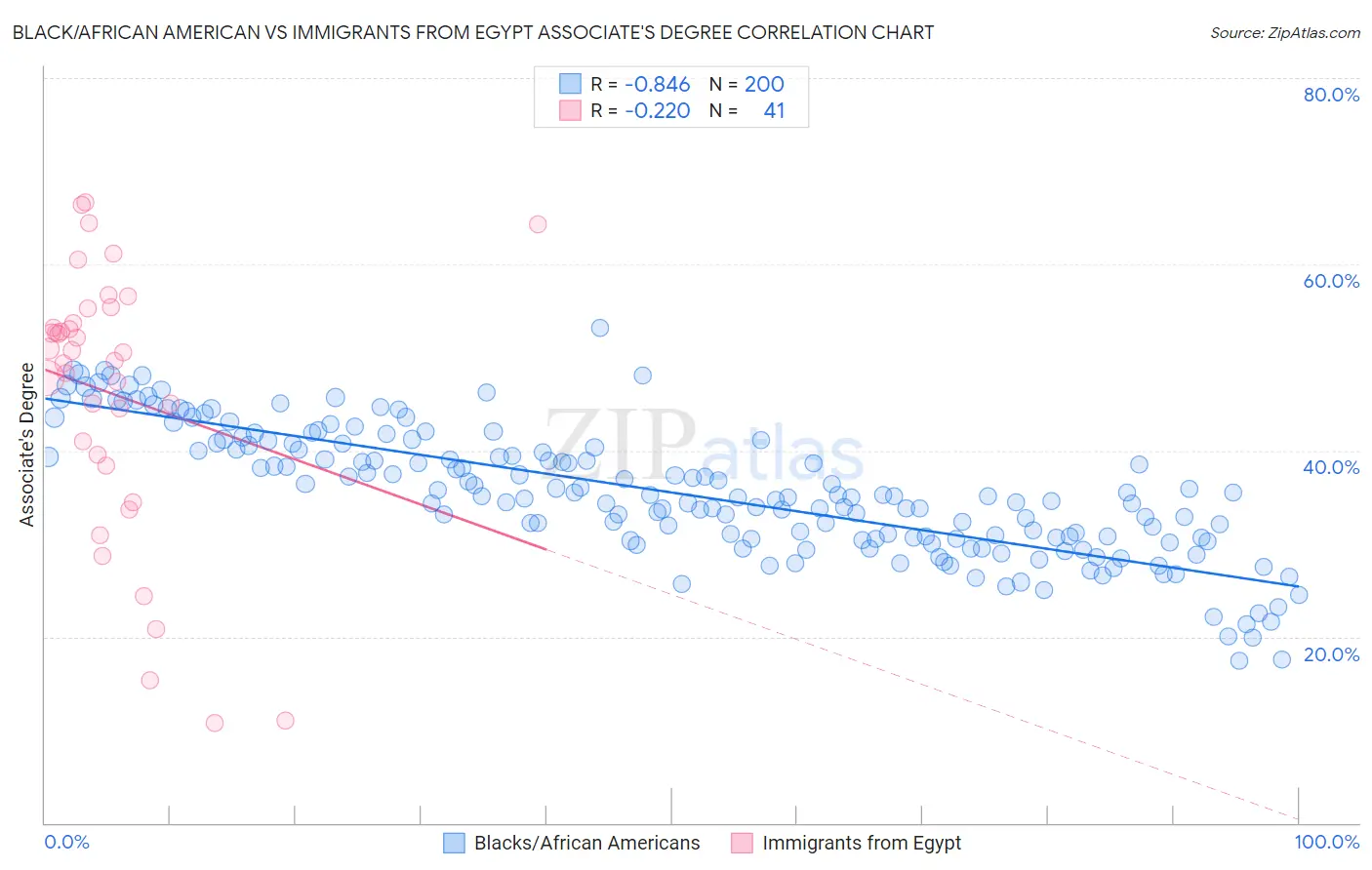 Black/African American vs Immigrants from Egypt Associate's Degree
