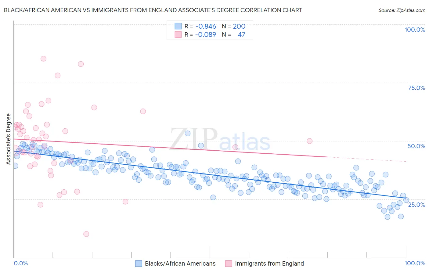 Black/African American vs Immigrants from England Associate's Degree