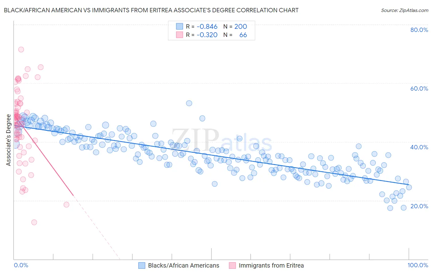 Black/African American vs Immigrants from Eritrea Associate's Degree