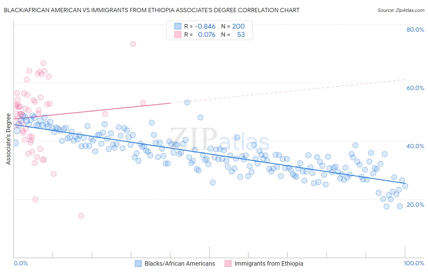 Black/African American vs Immigrants from Ethiopia Associate's Degree