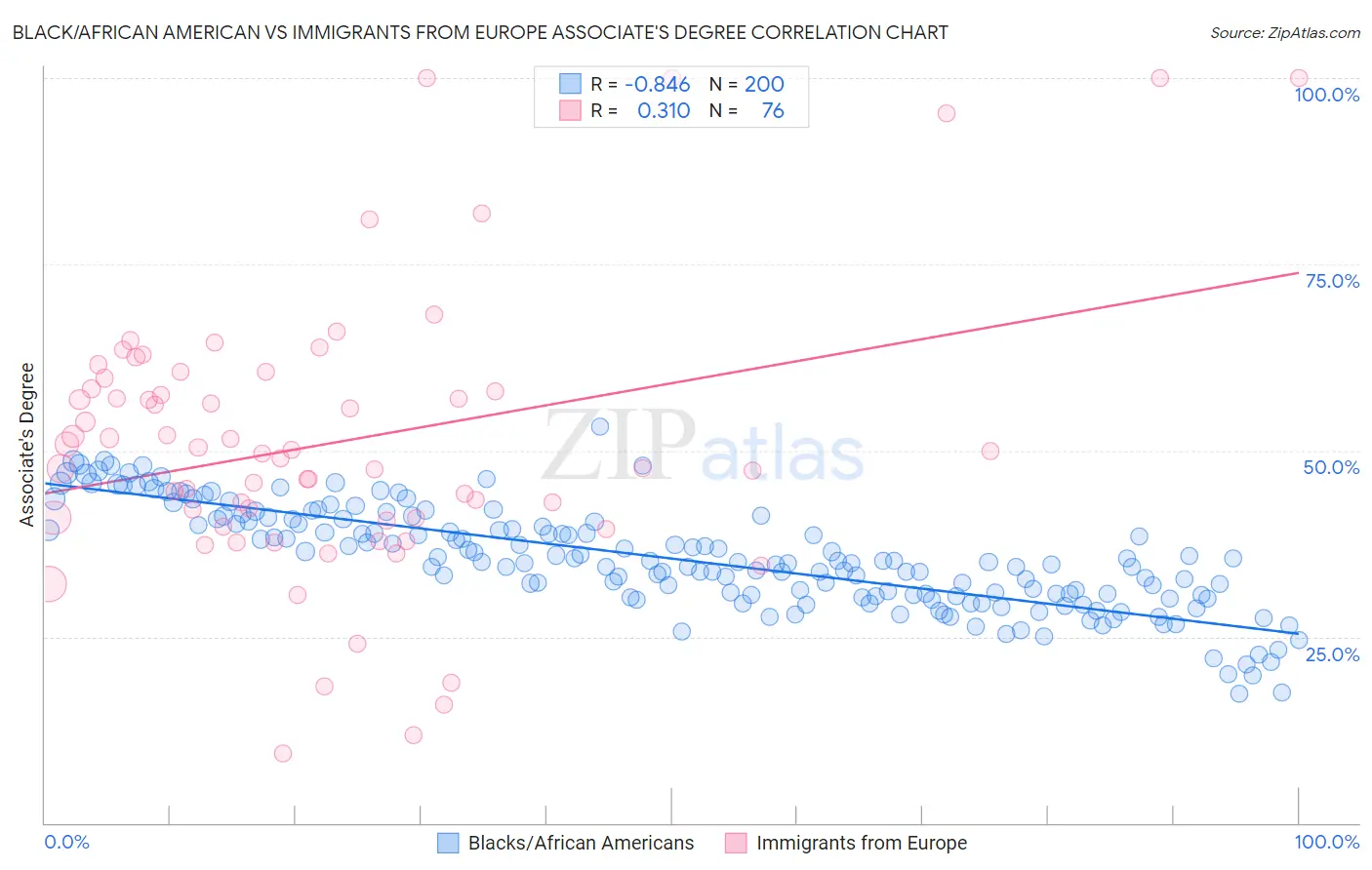 Black/African American vs Immigrants from Europe Associate's Degree