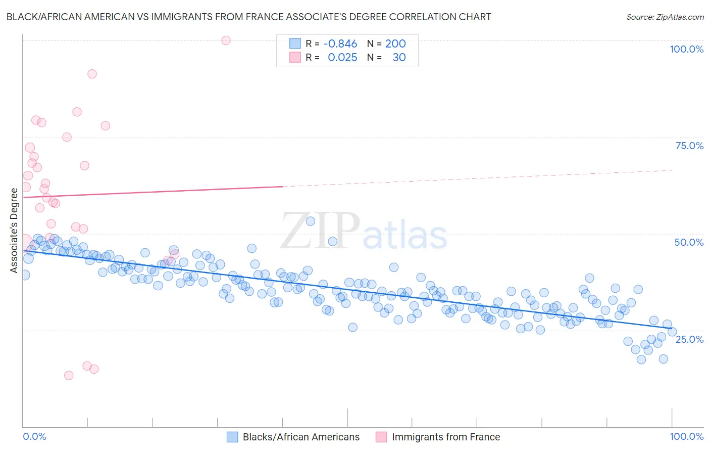 Black/African American vs Immigrants from France Associate's Degree