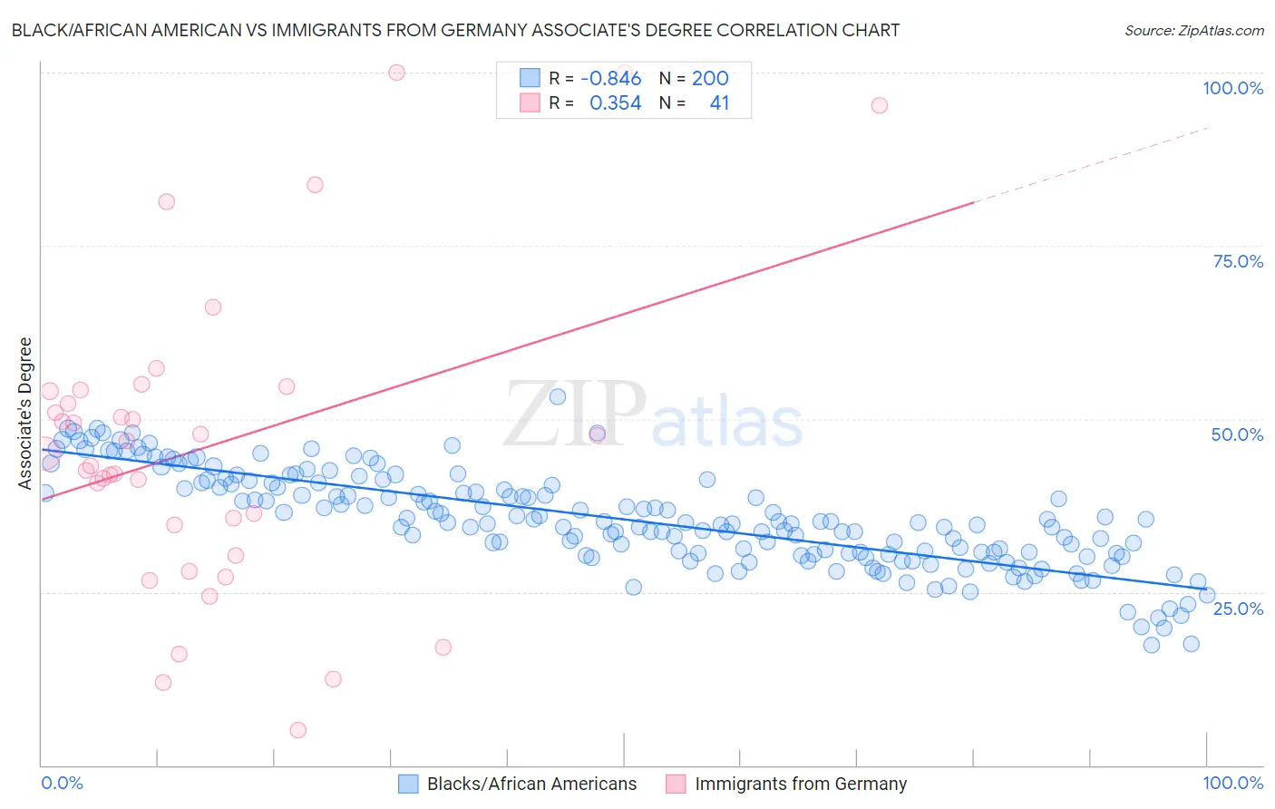 Black/African American vs Immigrants from Germany Associate's Degree