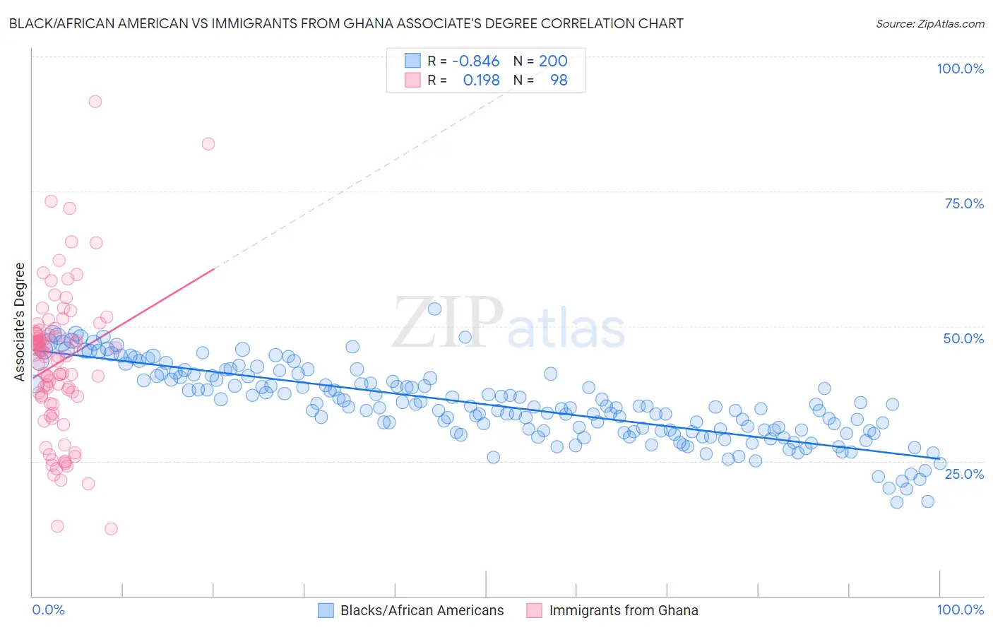 Black/African American vs Immigrants from Ghana Associate's Degree