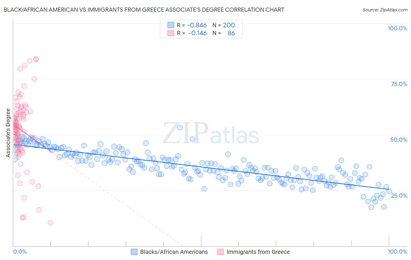 Black/African American vs Immigrants from Greece Associate's Degree