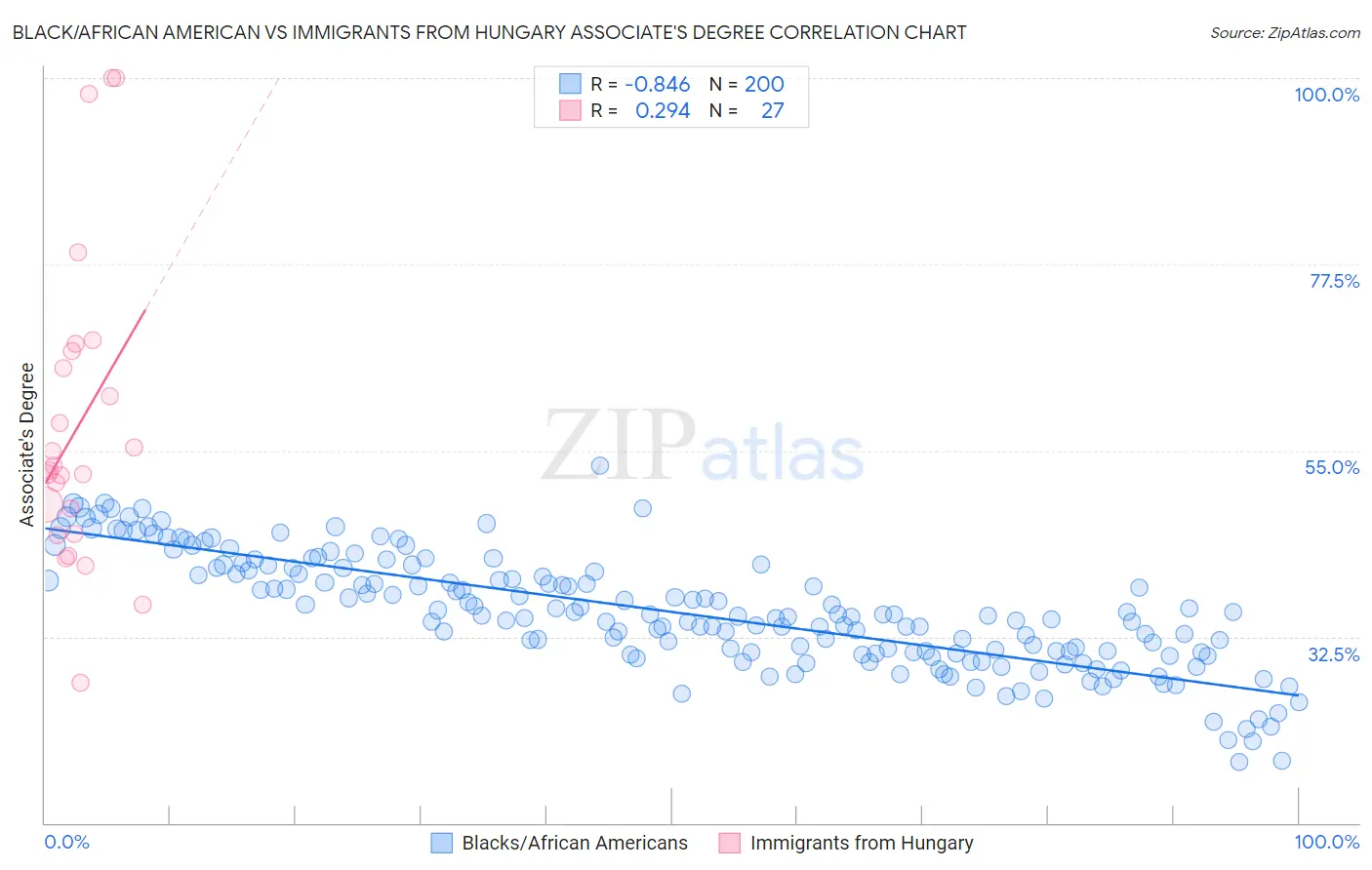 Black/African American vs Immigrants from Hungary Associate's Degree