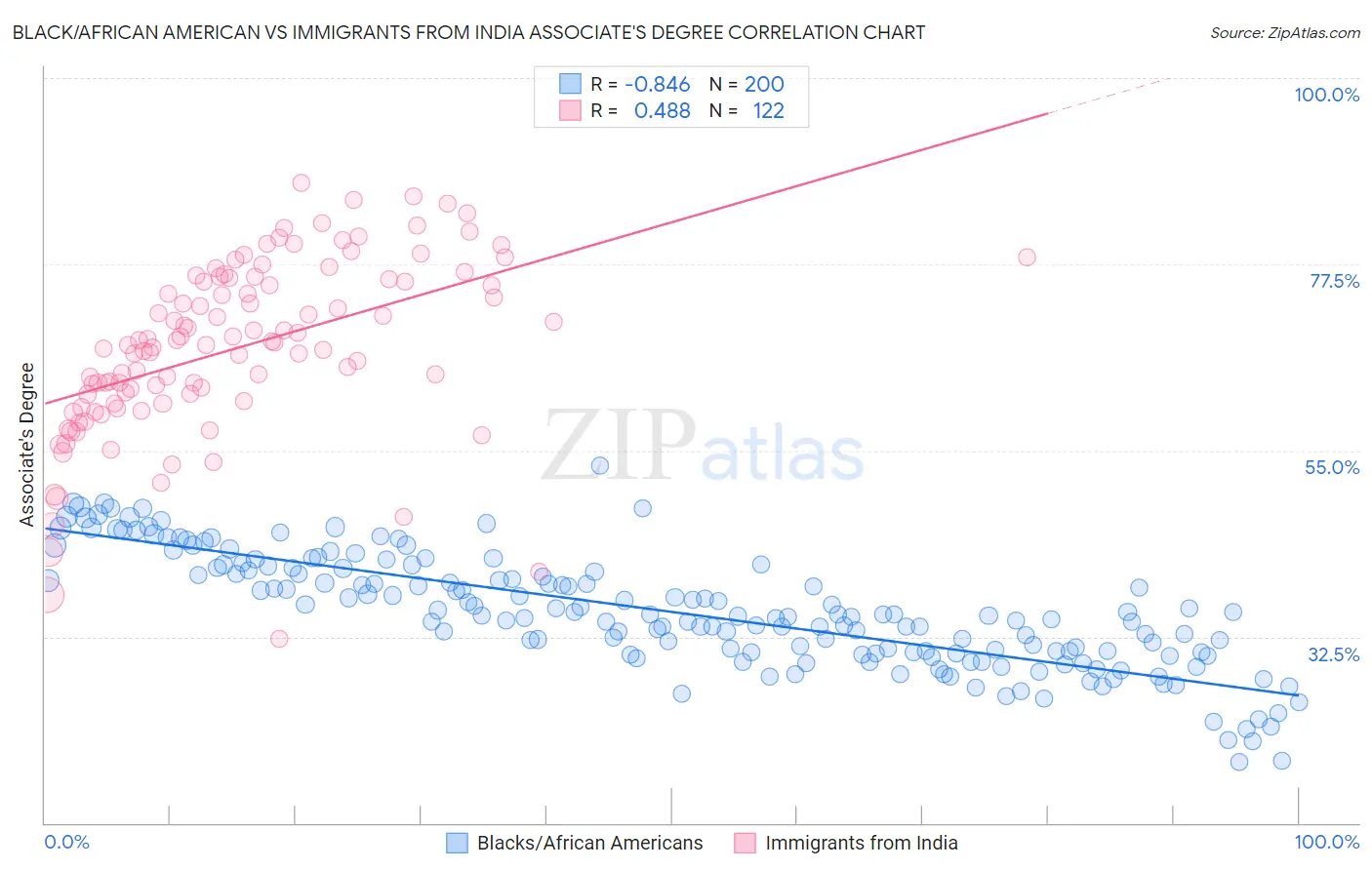 Black/African American vs Immigrants from India Associate's Degree