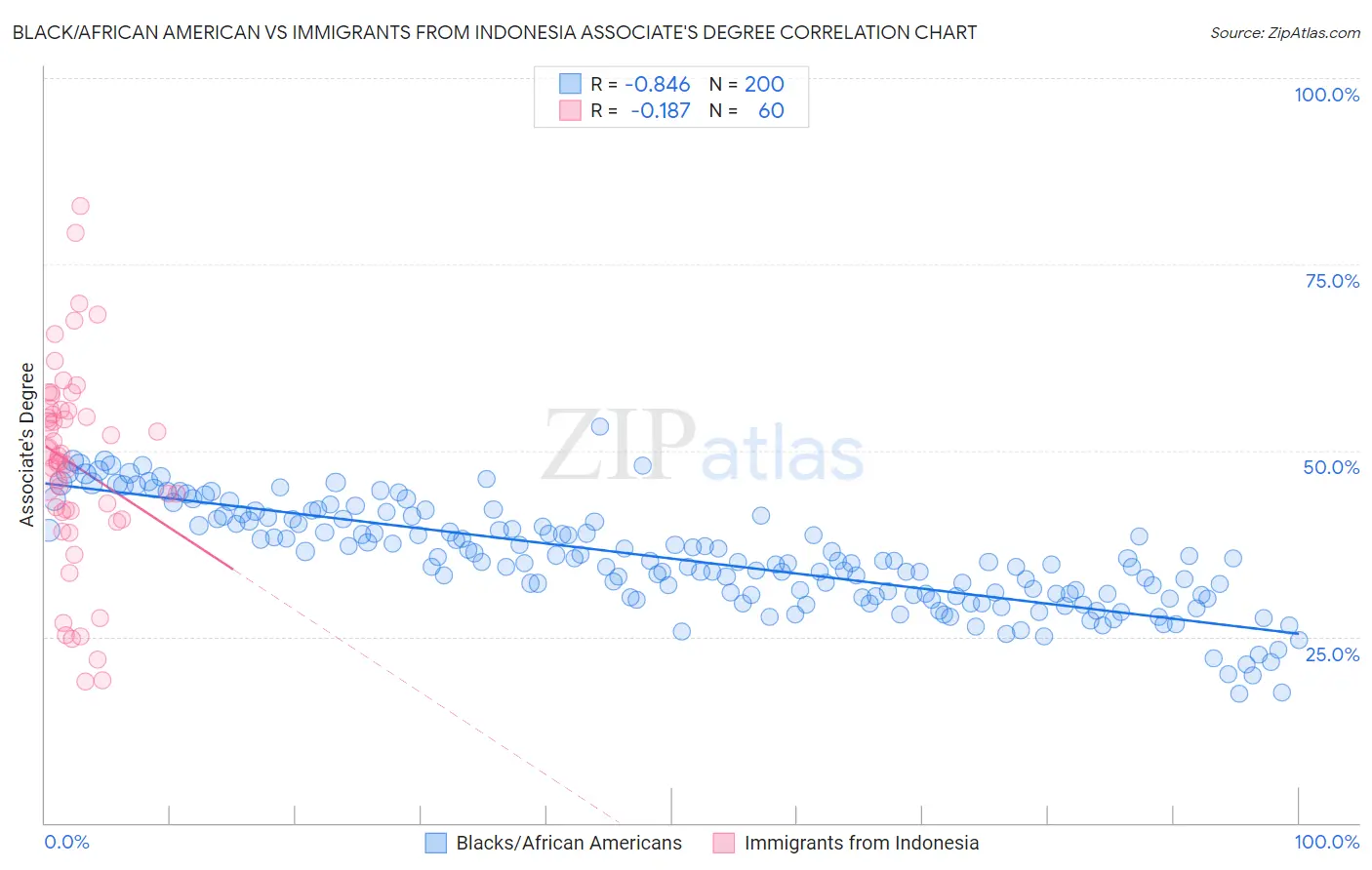 Black/African American vs Immigrants from Indonesia Associate's Degree