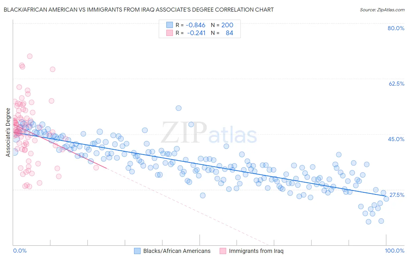 Black/African American vs Immigrants from Iraq Associate's Degree