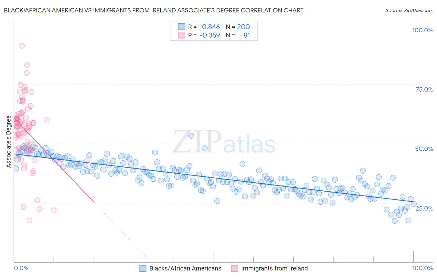 Black/African American vs Immigrants from Ireland Associate's Degree