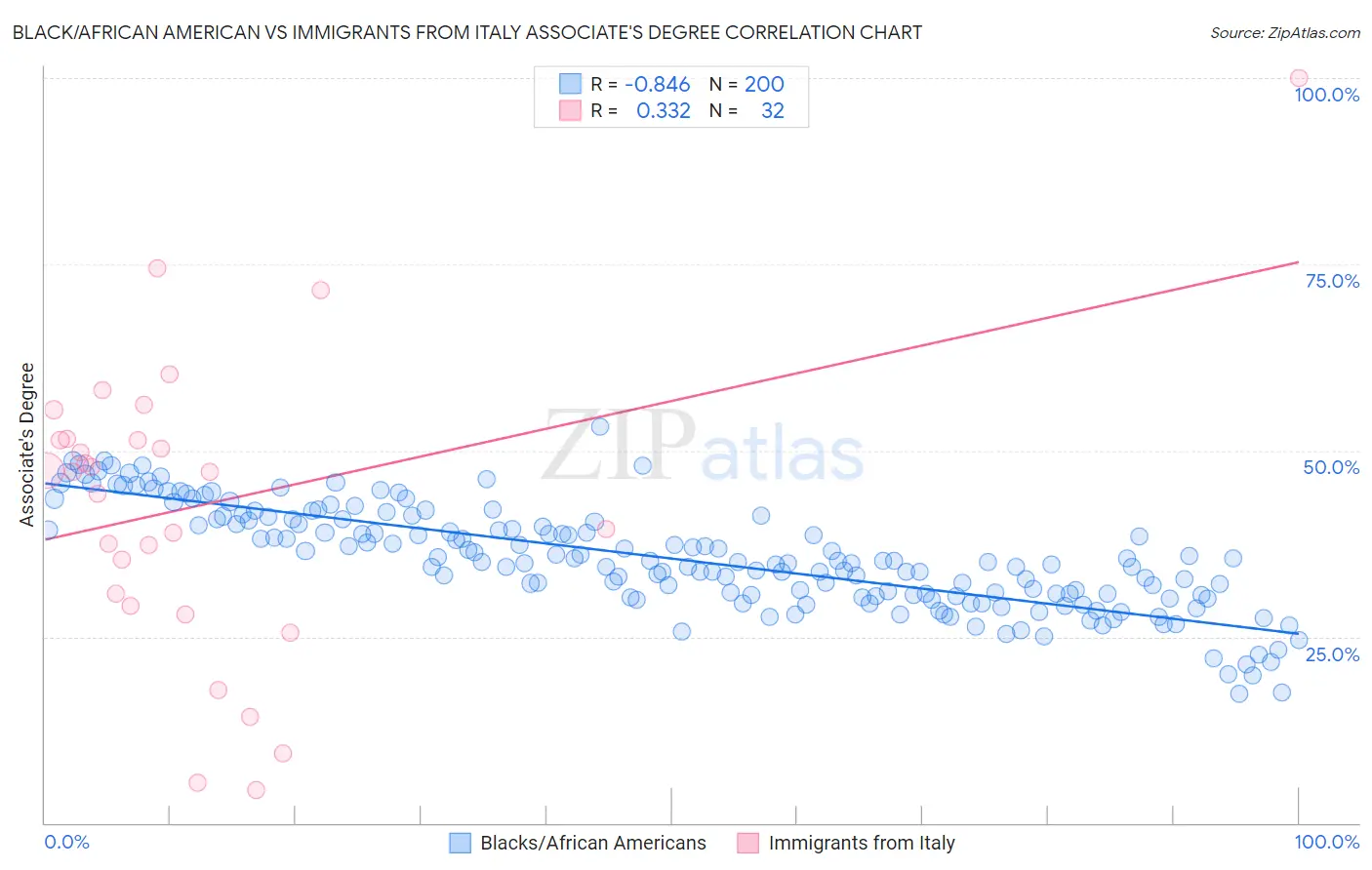 Black/African American vs Immigrants from Italy Associate's Degree