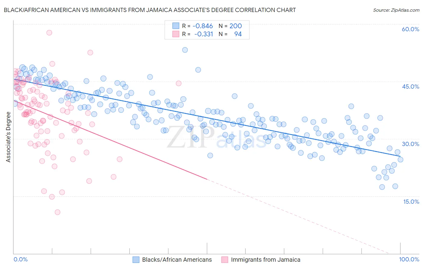 Black/African American vs Immigrants from Jamaica Associate's Degree