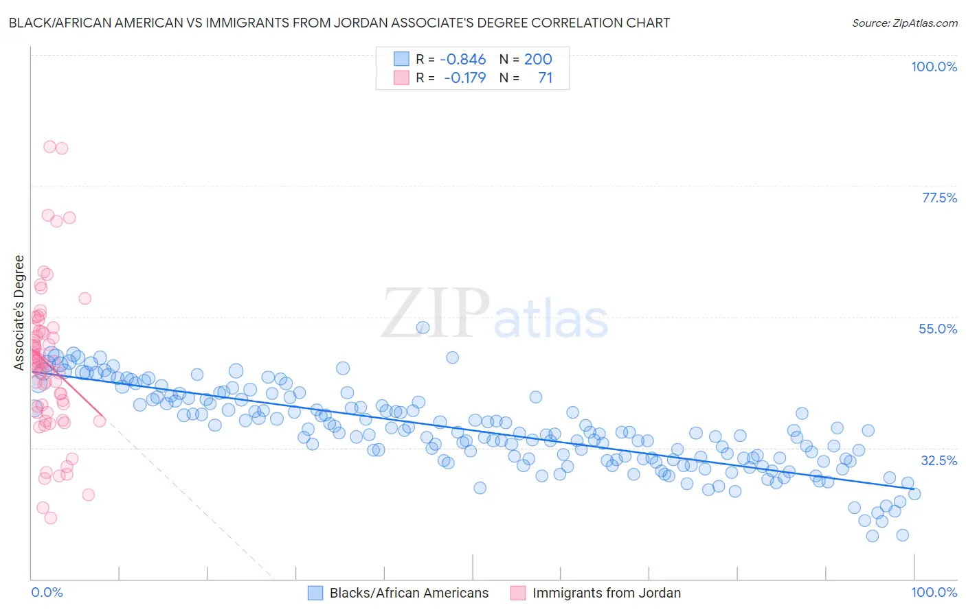 Black/African American vs Immigrants from Jordan Associate's Degree