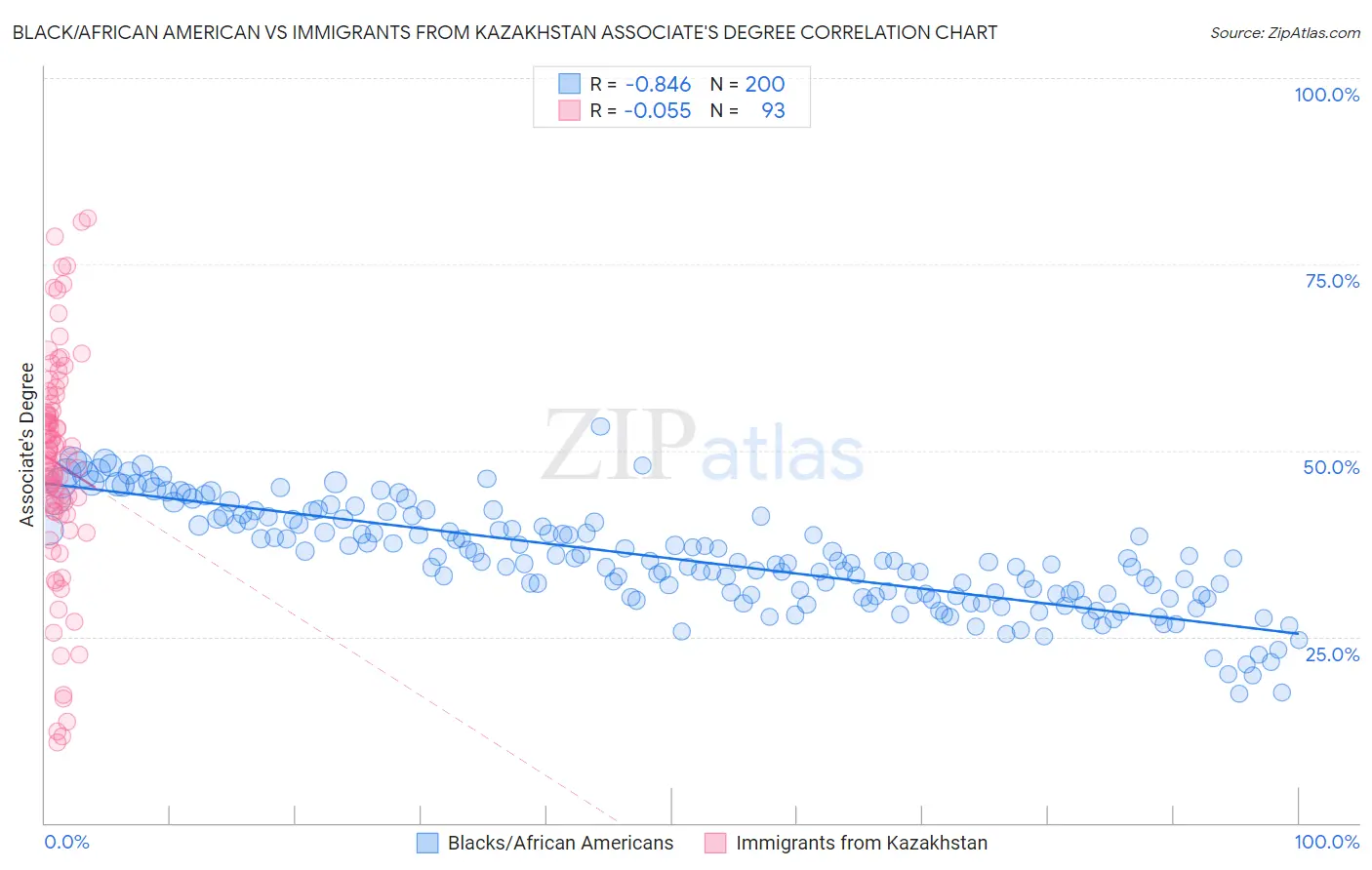 Black/African American vs Immigrants from Kazakhstan Associate's Degree