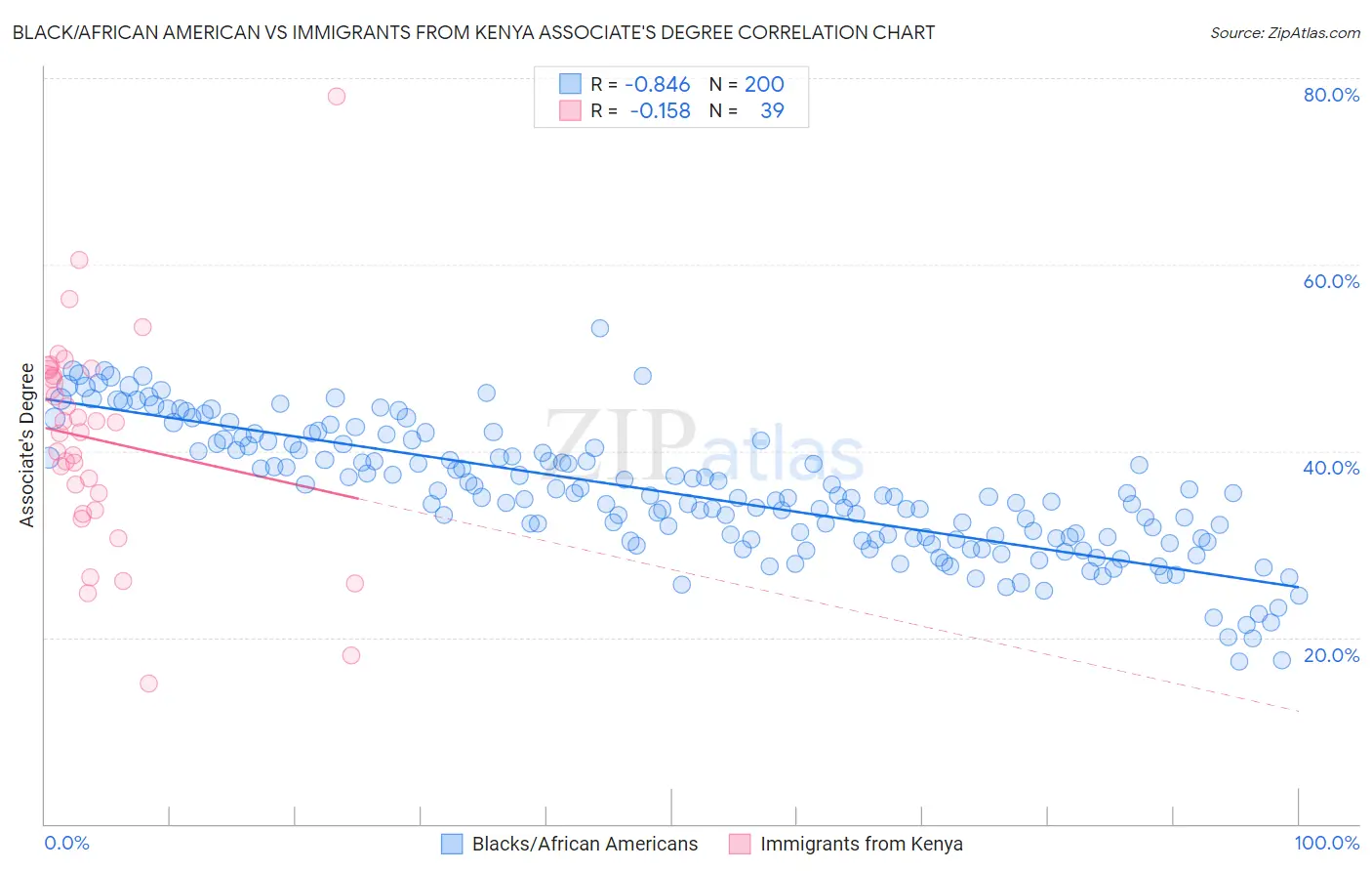 Black/African American vs Immigrants from Kenya Associate's Degree
