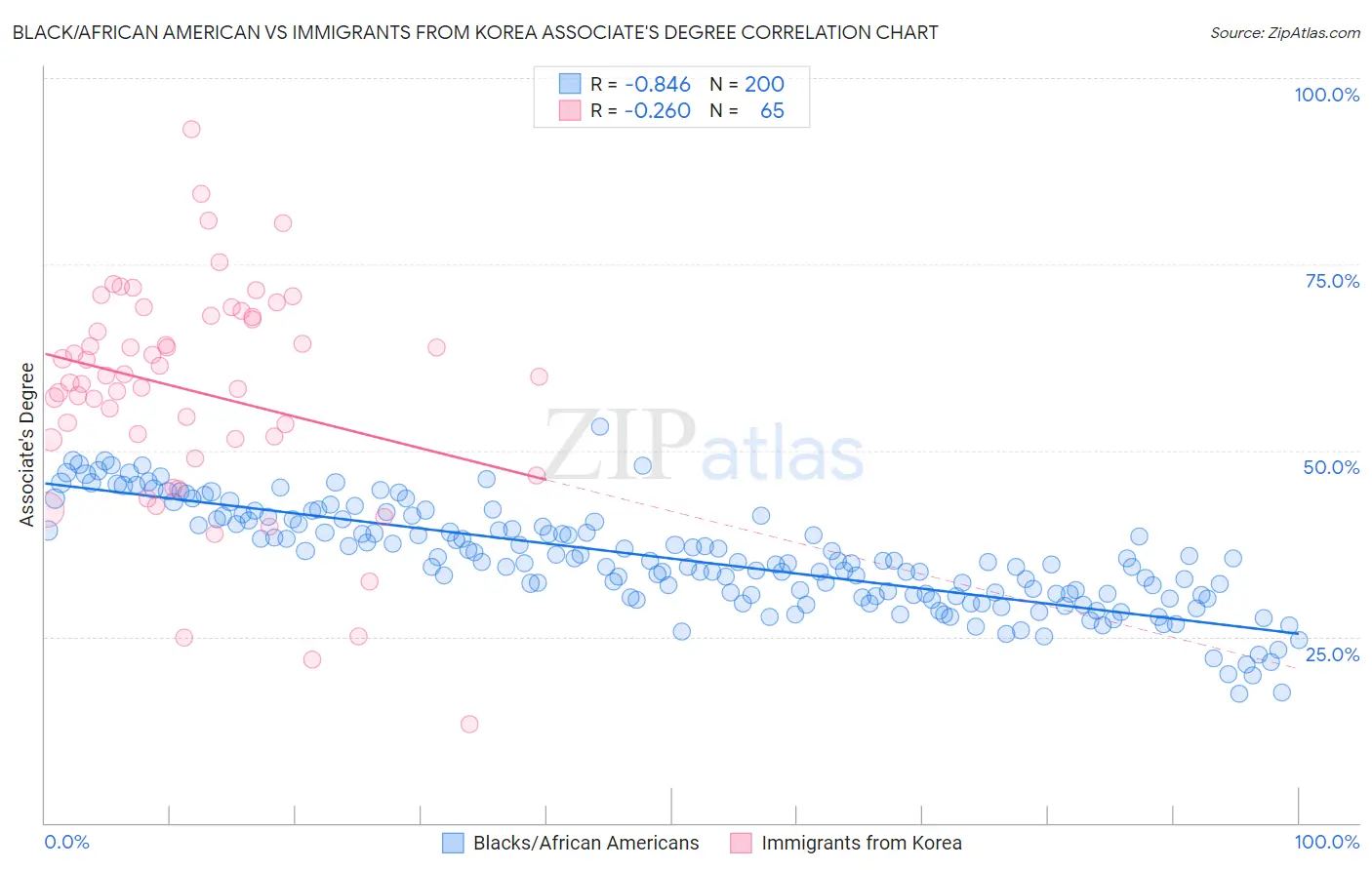 Black/African American vs Immigrants from Korea Associate's Degree