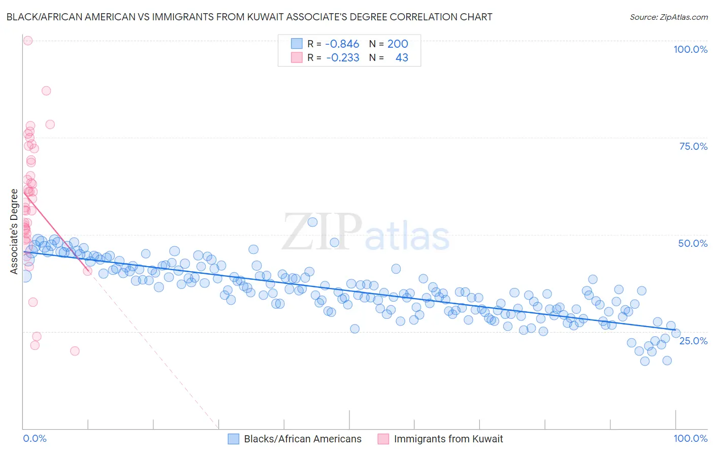 Black/African American vs Immigrants from Kuwait Associate's Degree
