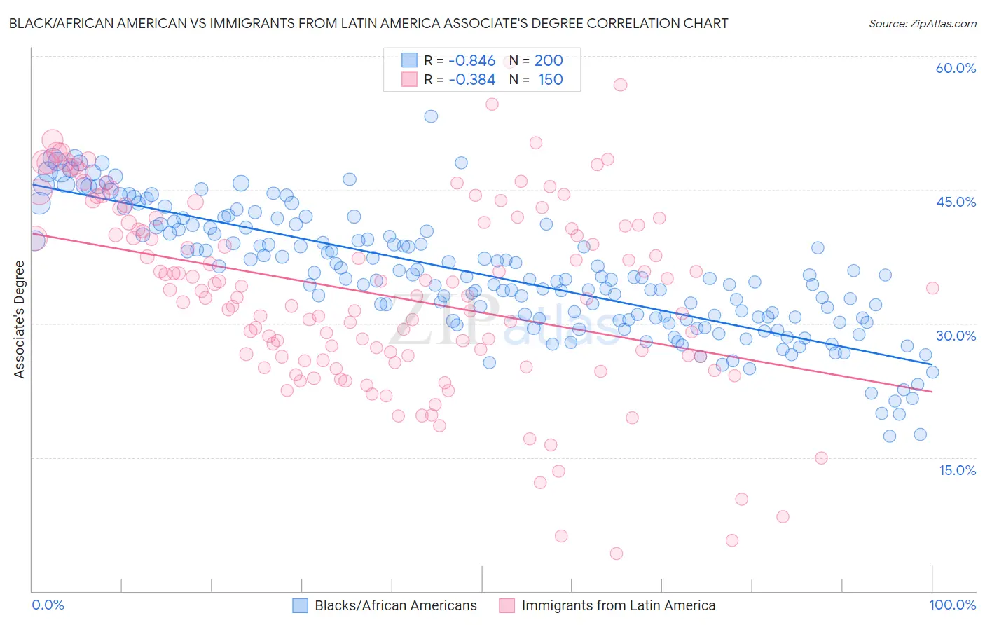 Black/African American vs Immigrants from Latin America Associate's Degree