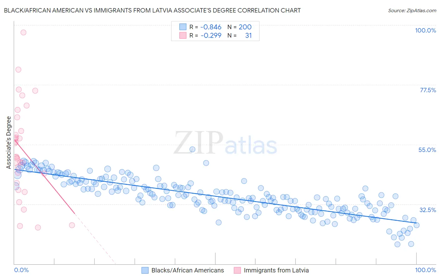 Black/African American vs Immigrants from Latvia Associate's Degree