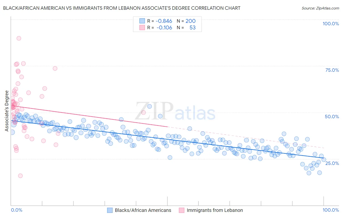 Black/African American vs Immigrants from Lebanon Associate's Degree