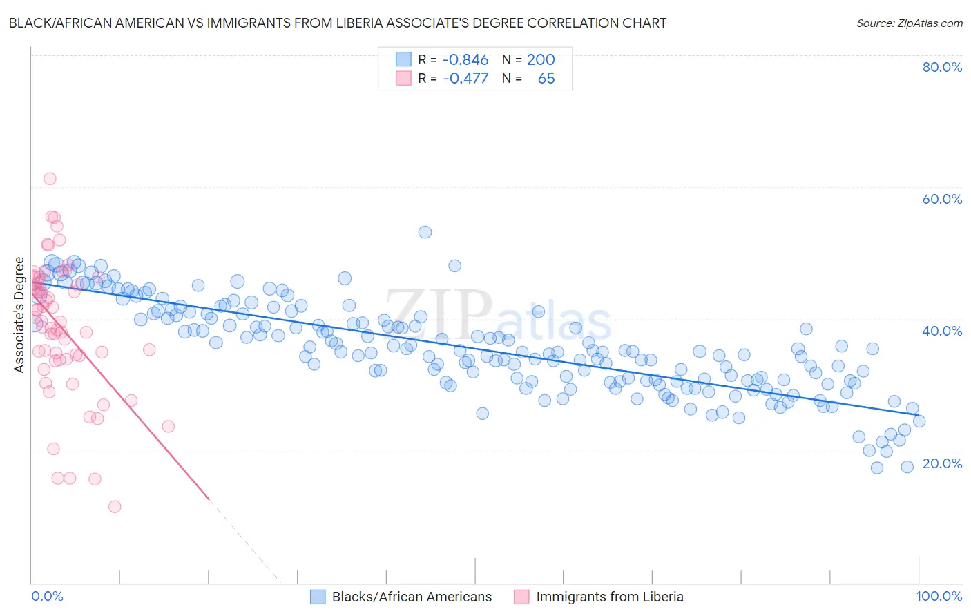 Black/African American vs Immigrants from Liberia Associate's Degree