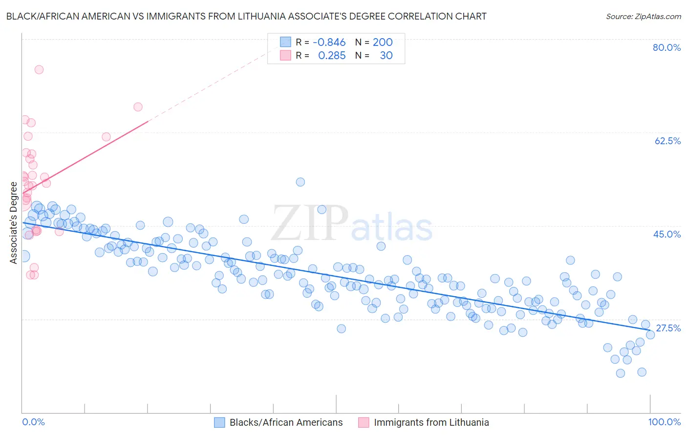 Black/African American vs Immigrants from Lithuania Associate's Degree