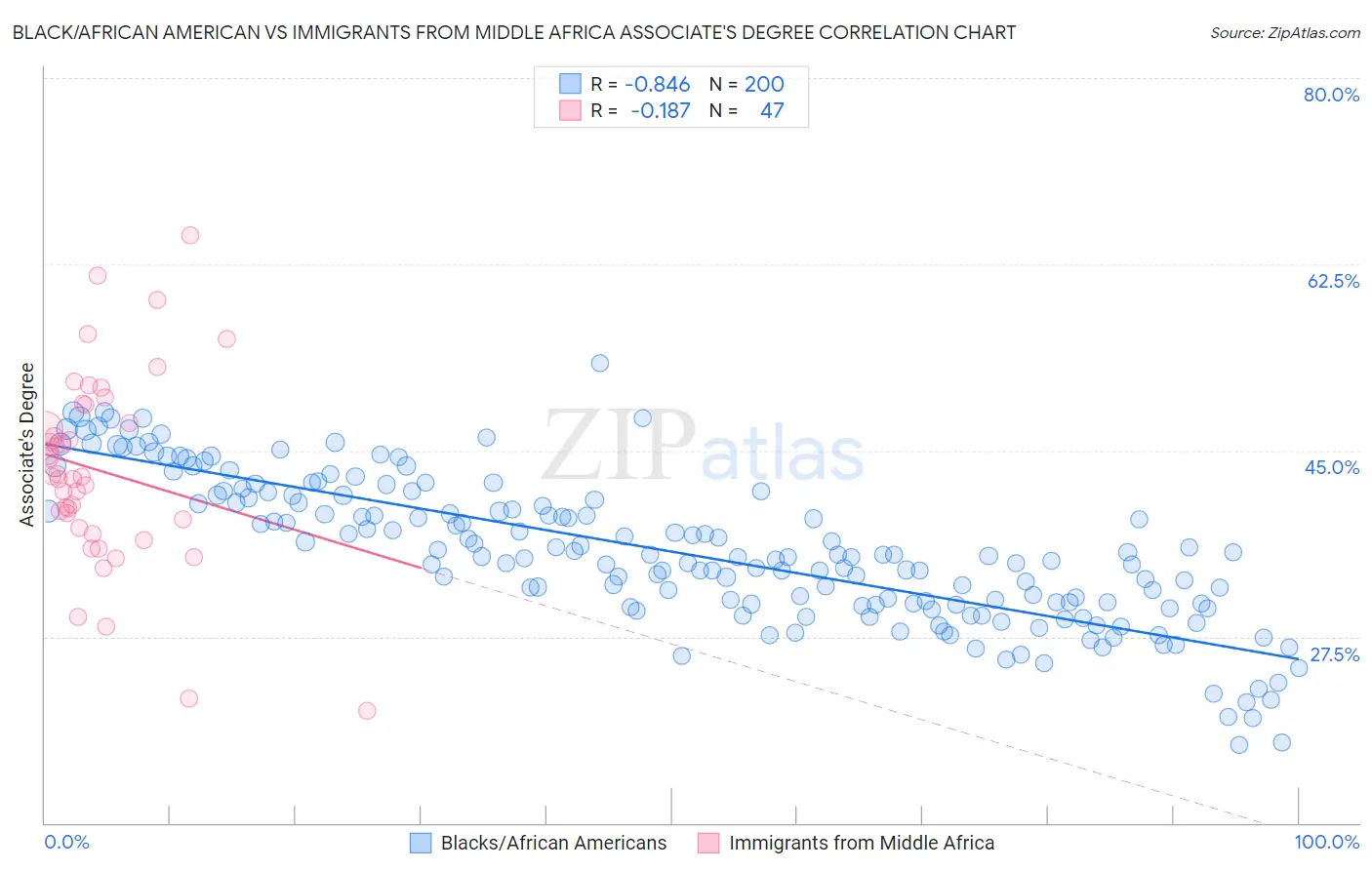 Black/African American vs Immigrants from Middle Africa Associate's Degree