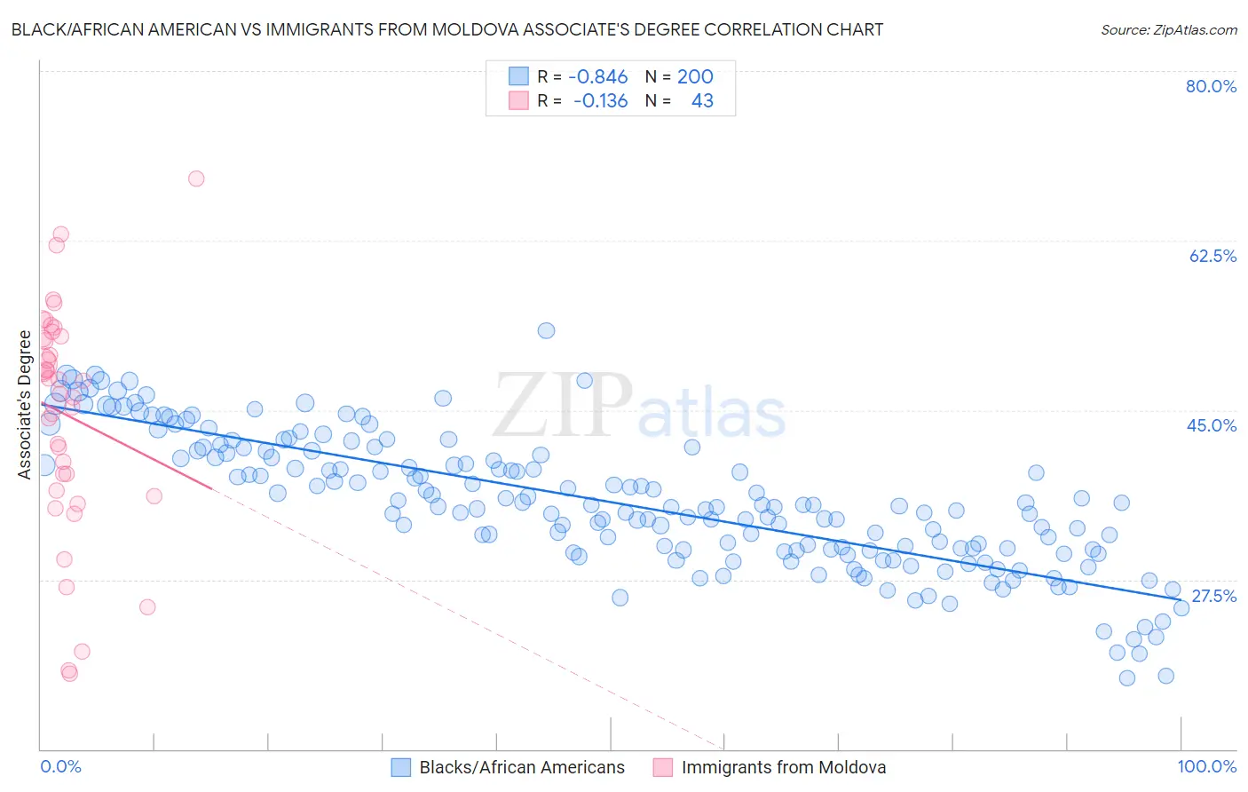 Black/African American vs Immigrants from Moldova Associate's Degree