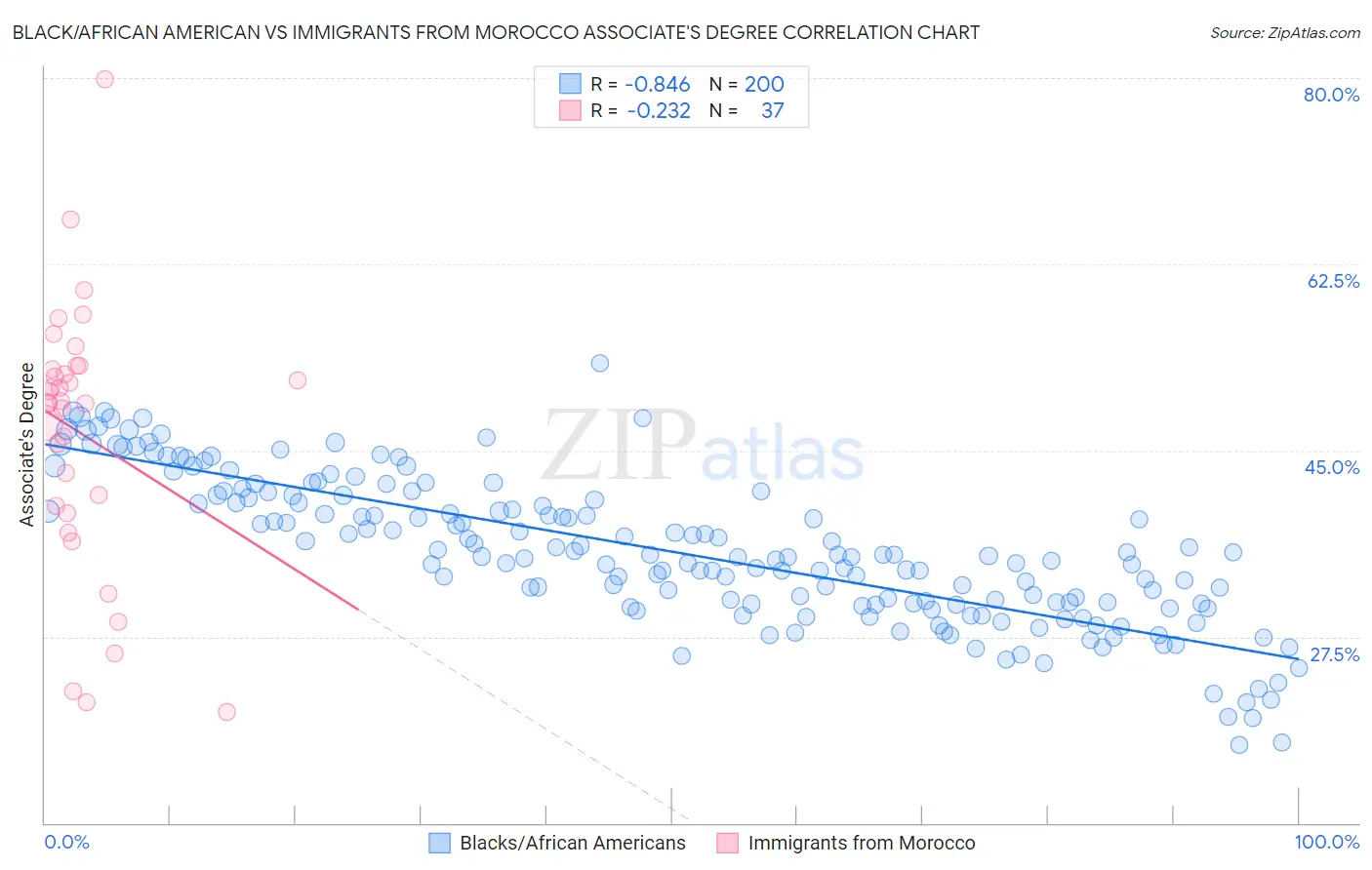 Black/African American vs Immigrants from Morocco Associate's Degree