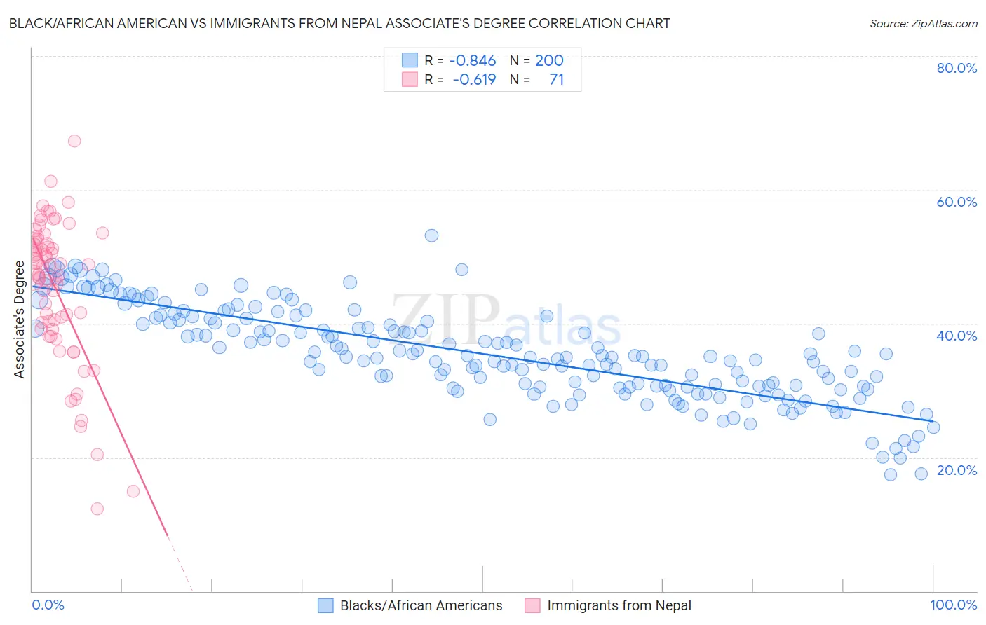 Black/African American vs Immigrants from Nepal Associate's Degree
