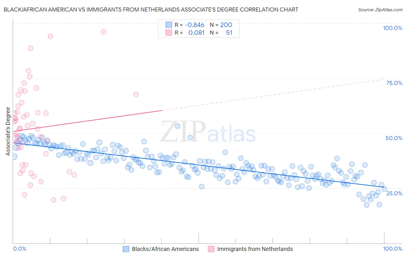 Black/African American vs Immigrants from Netherlands Associate's Degree