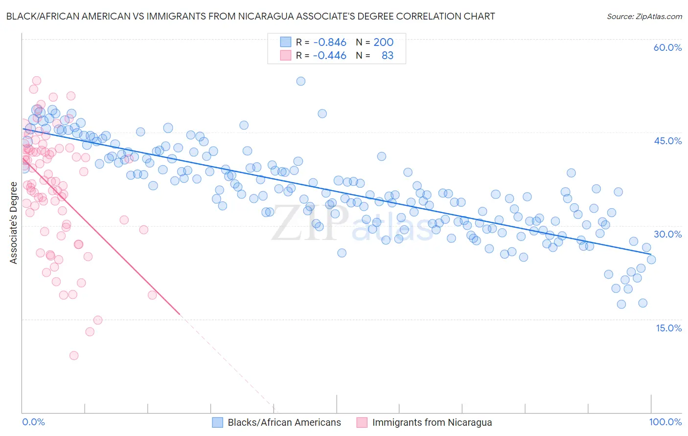 Black/African American vs Immigrants from Nicaragua Associate's Degree