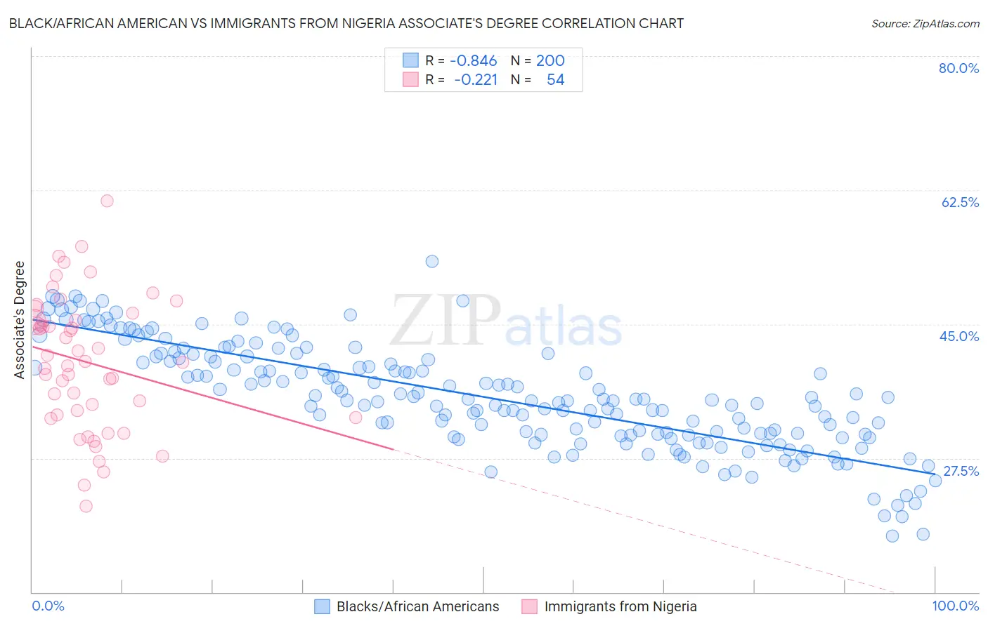Black/African American vs Immigrants from Nigeria Associate's Degree