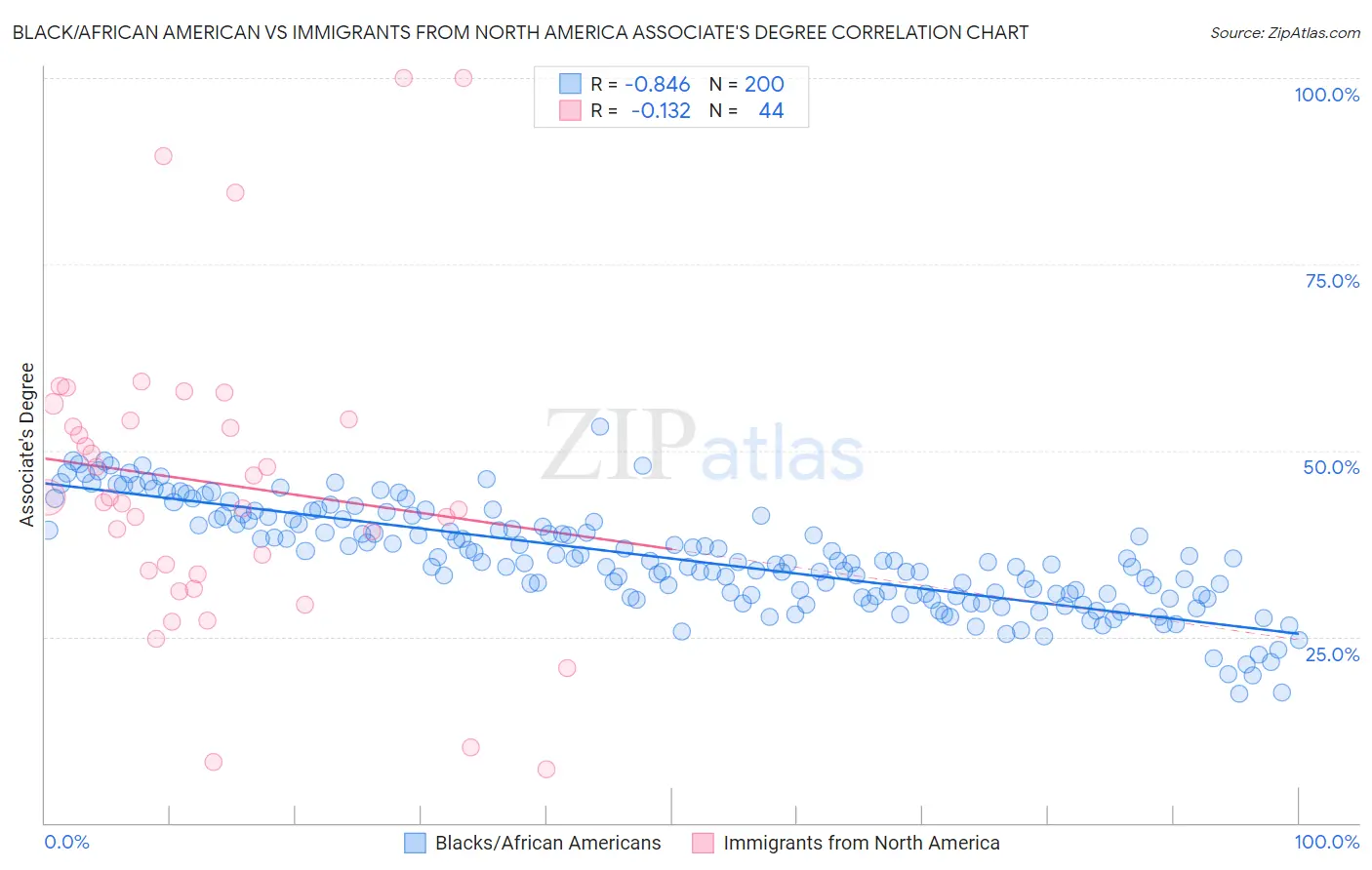 Black/African American vs Immigrants from North America Associate's Degree