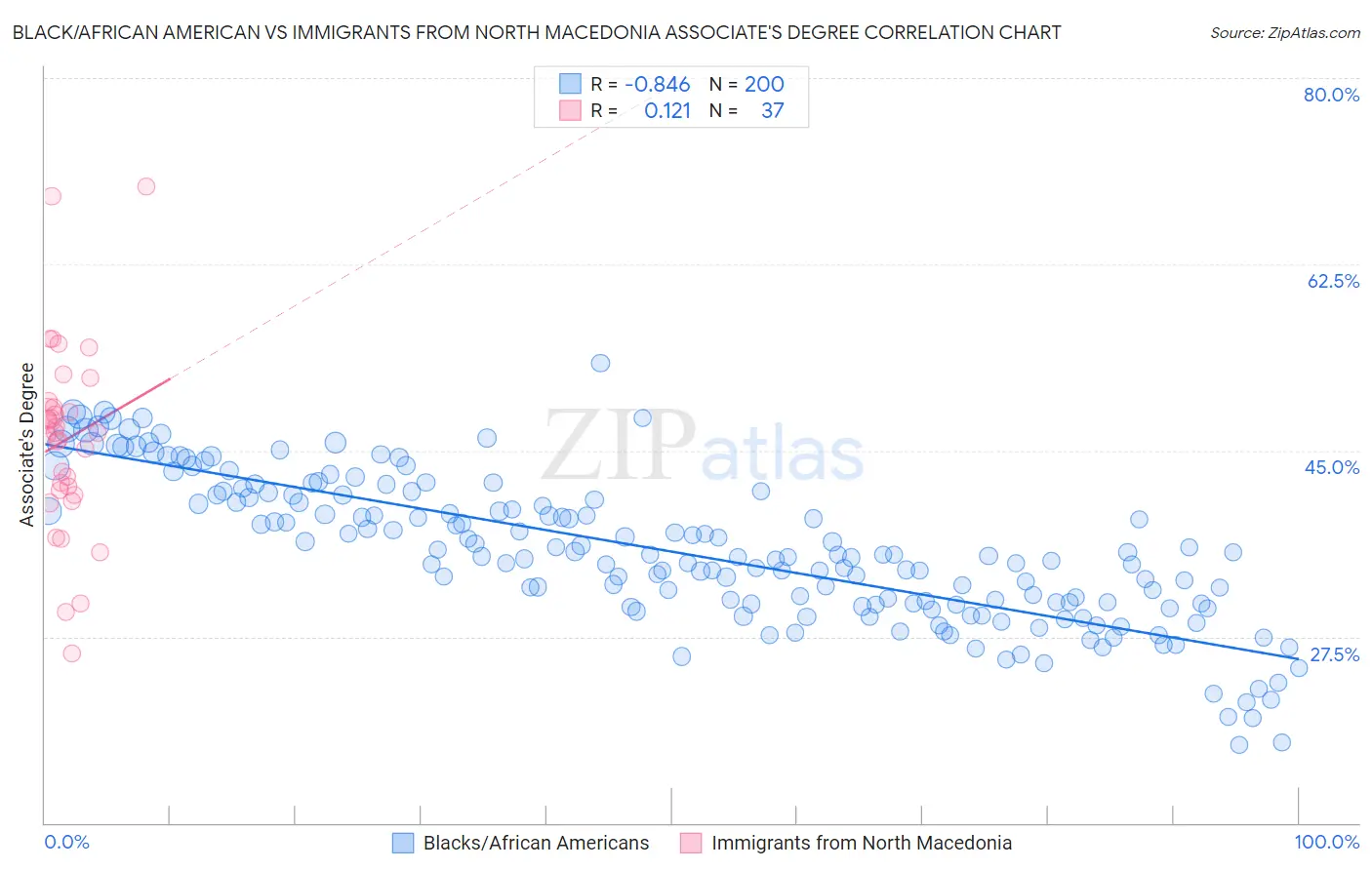 Black/African American vs Immigrants from North Macedonia Associate's Degree