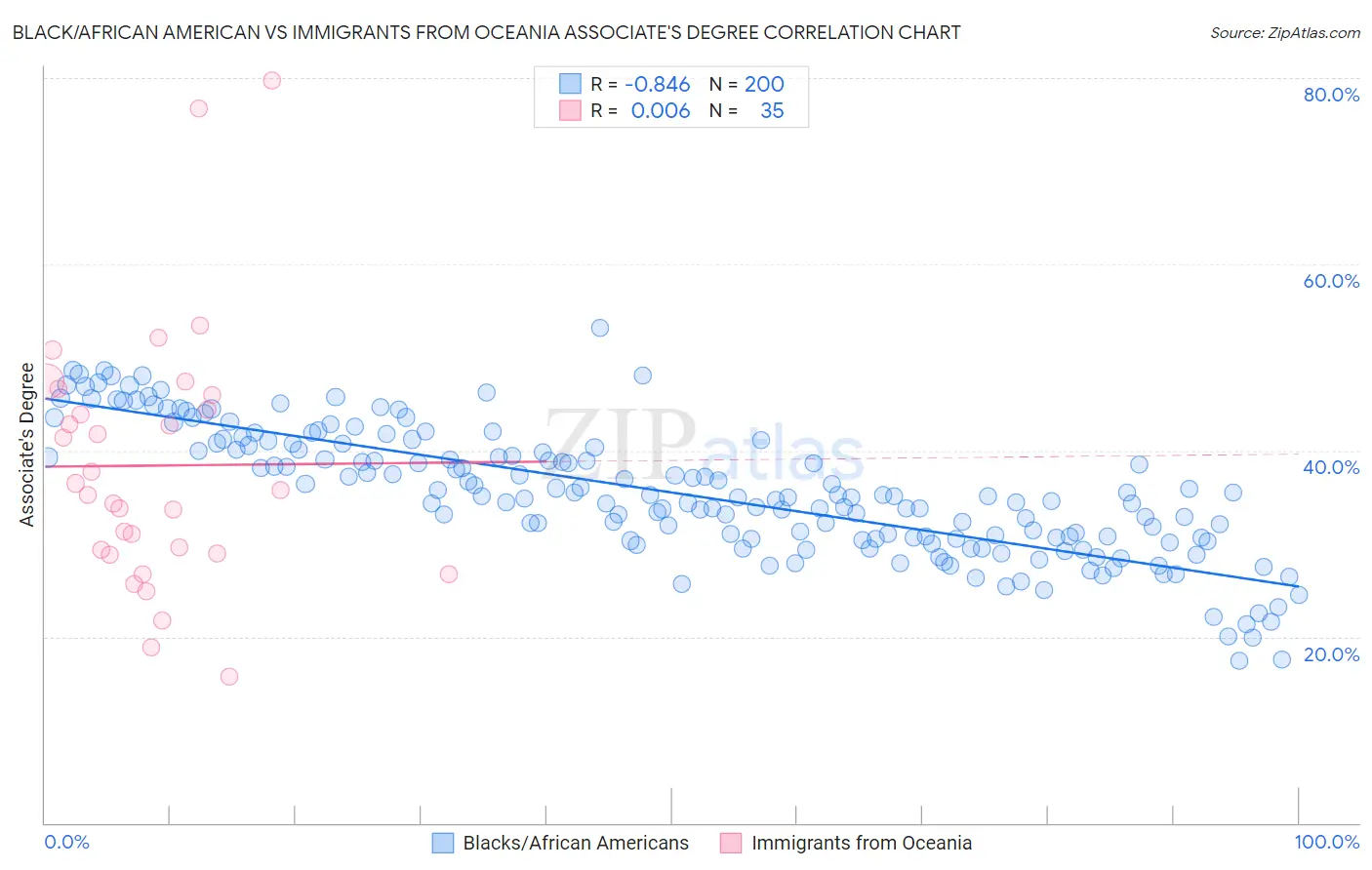 Black/African American vs Immigrants from Oceania Associate's Degree