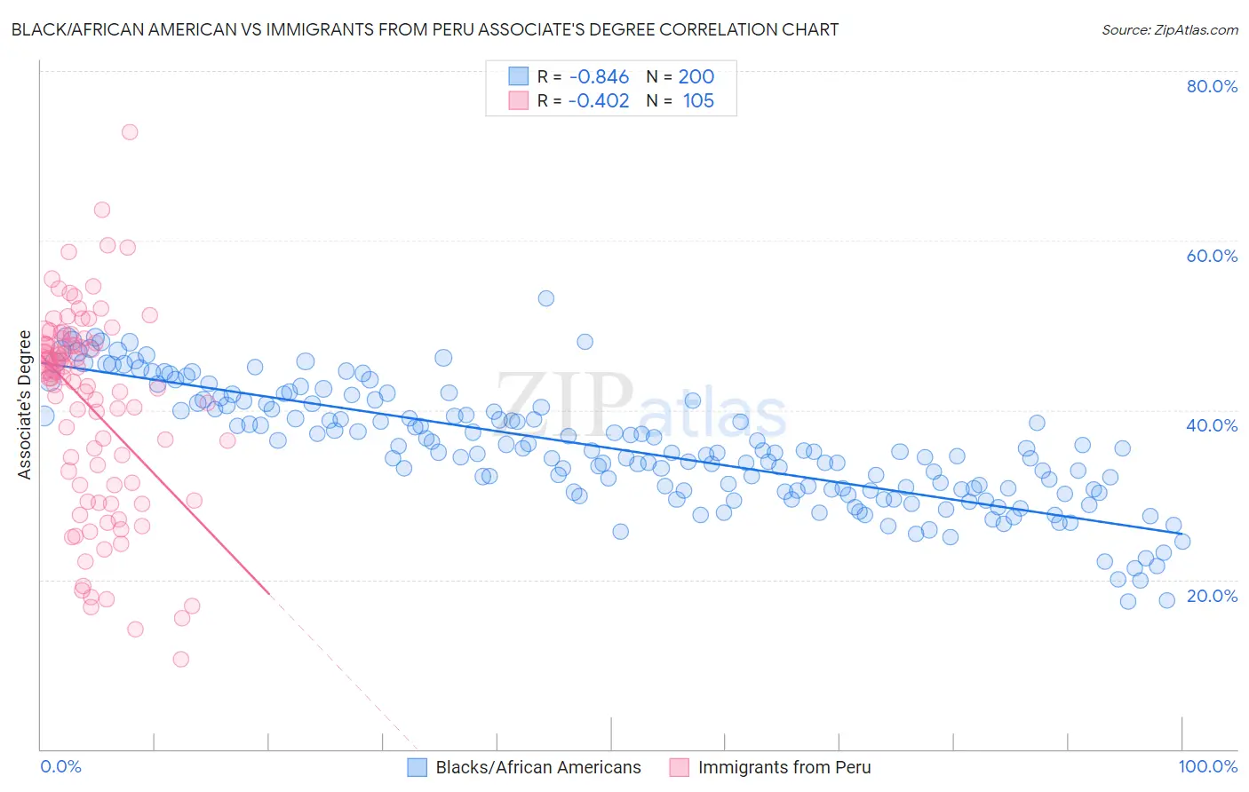 Black/African American vs Immigrants from Peru Associate's Degree