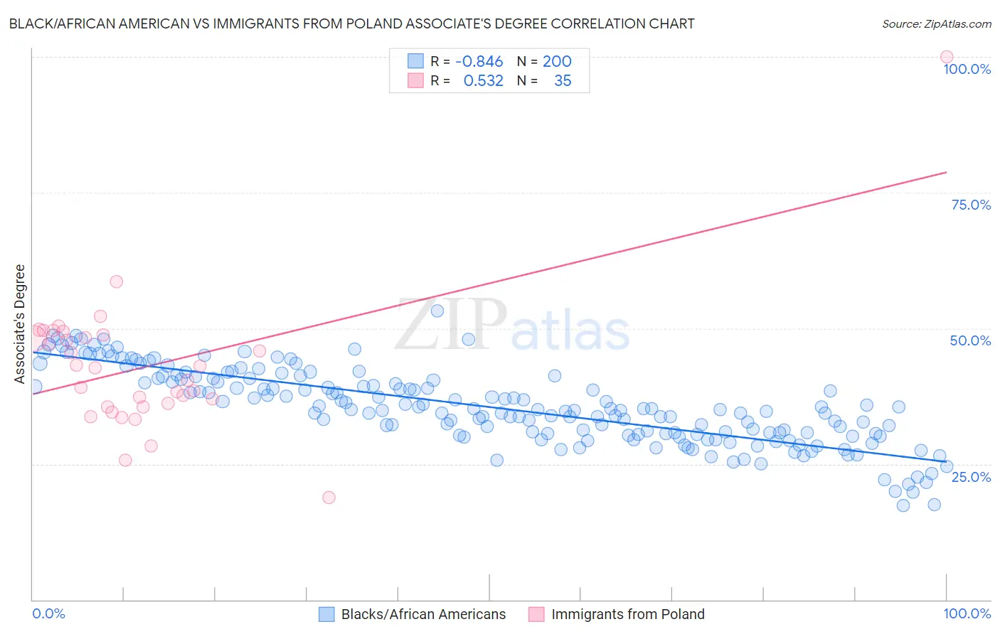 Black/African American vs Immigrants from Poland Associate's Degree