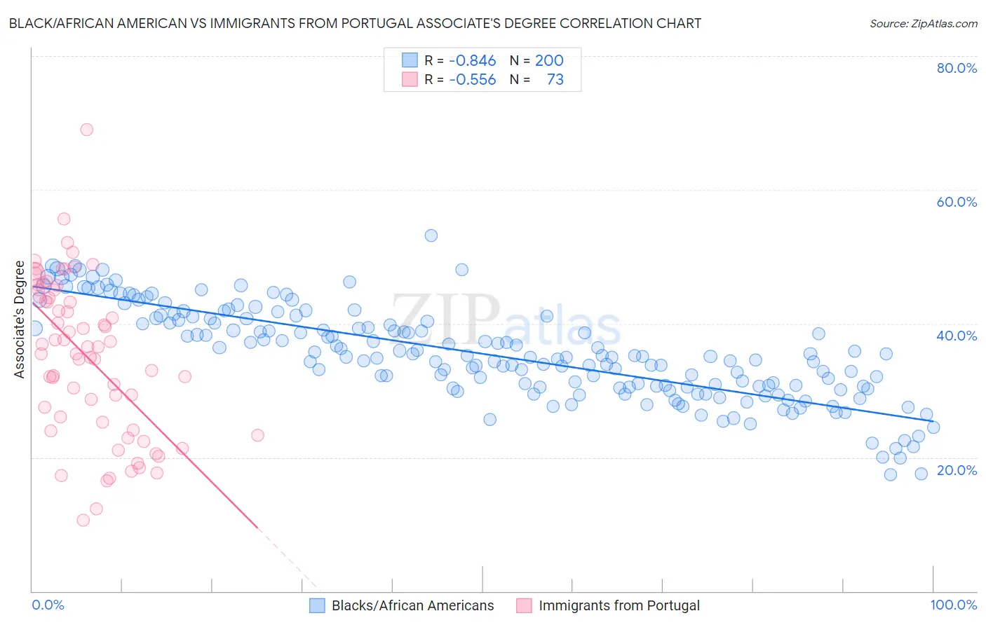 Black/African American vs Immigrants from Portugal Associate's Degree