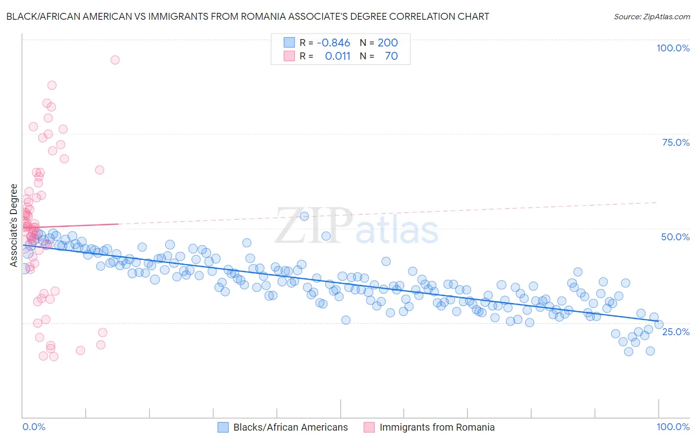 Black/African American vs Immigrants from Romania Associate's Degree
