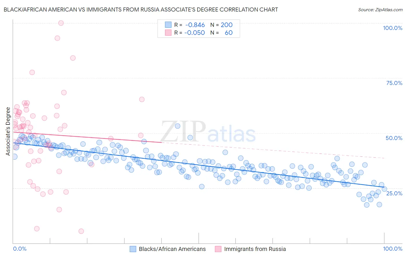 Black/African American vs Immigrants from Russia Associate's Degree