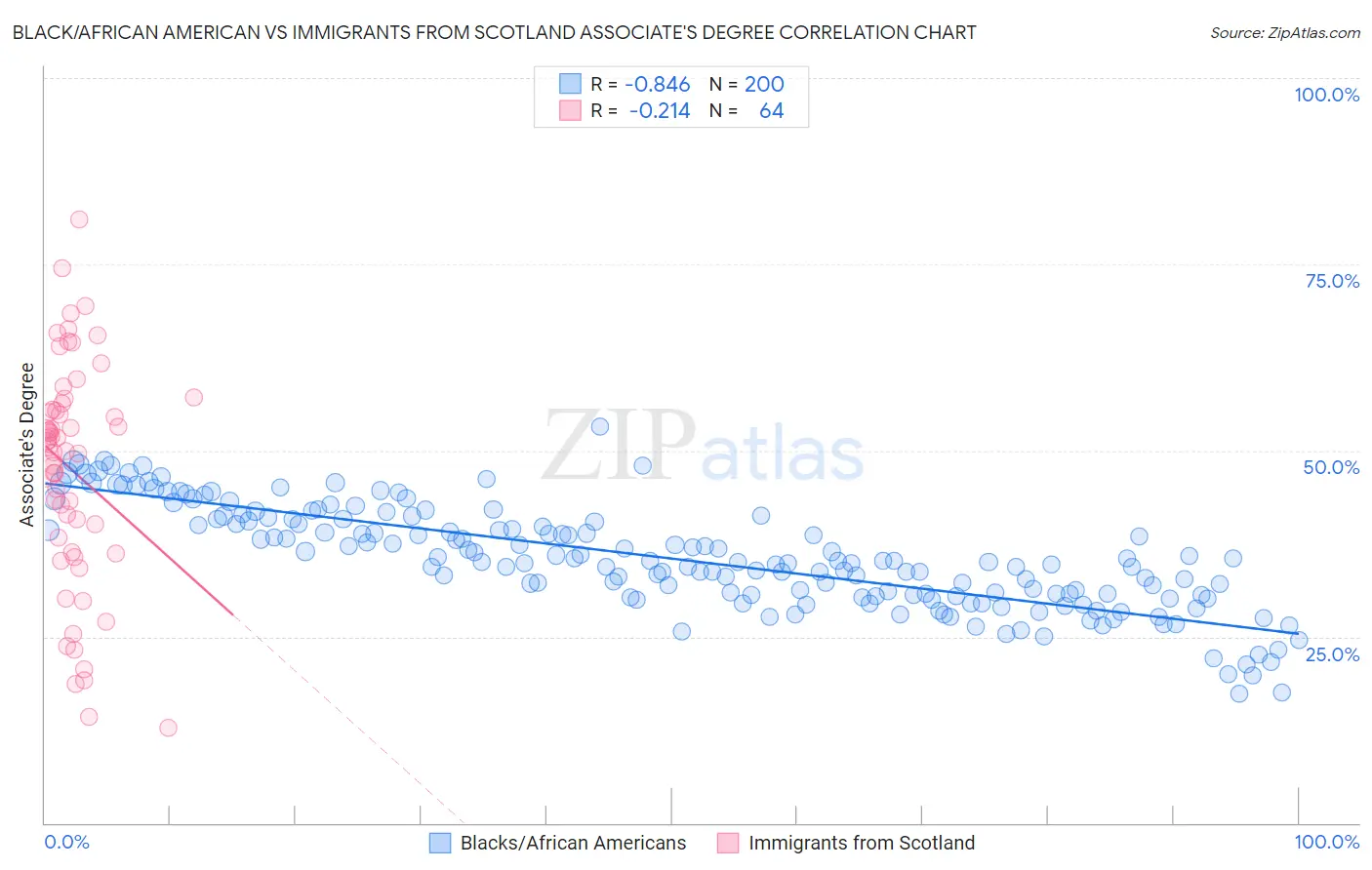 Black/African American vs Immigrants from Scotland Associate's Degree