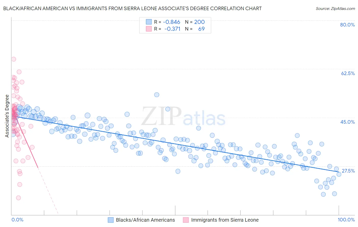 Black/African American vs Immigrants from Sierra Leone Associate's Degree